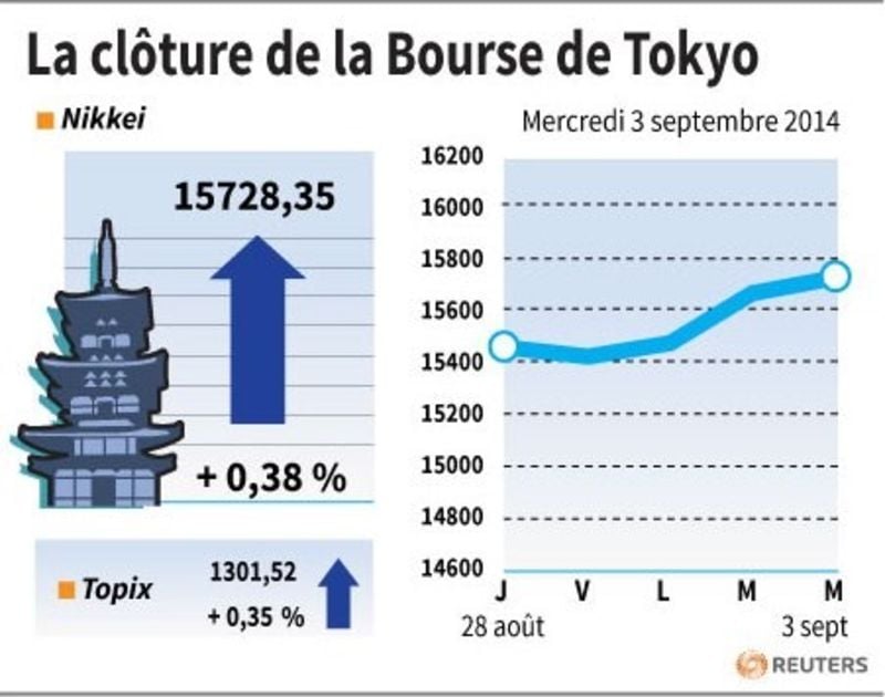 La Bourse de Tokyo, en hausse, espère dans la nouvelle équipe Abe