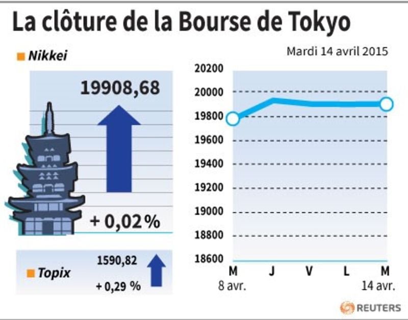 La cloture de la bourse de tokyo