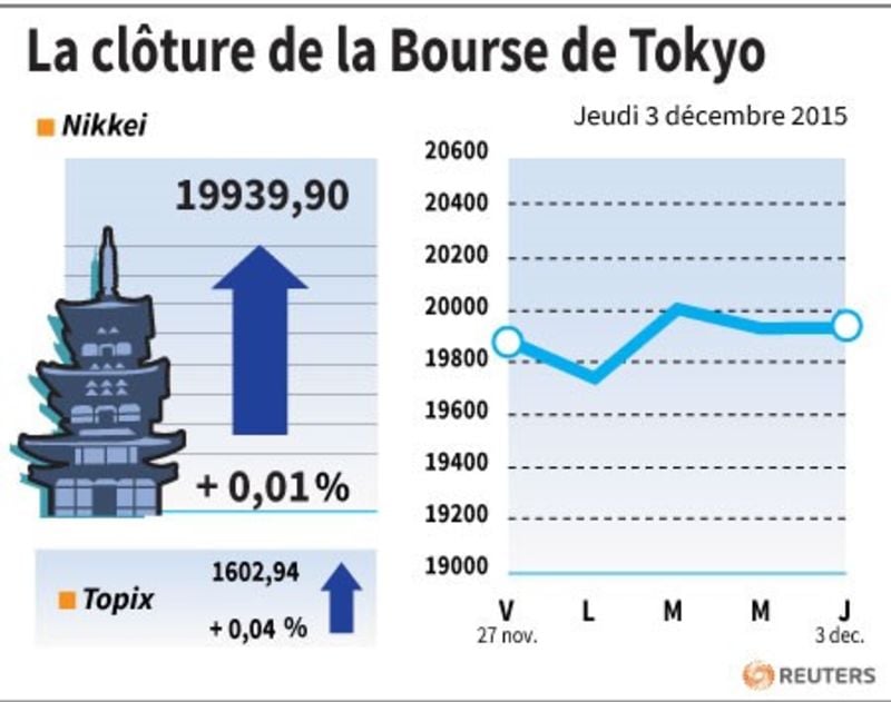 La cloture de la bourse de tokyo