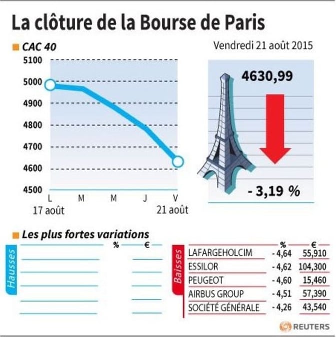 La cloture de la bourse de paris