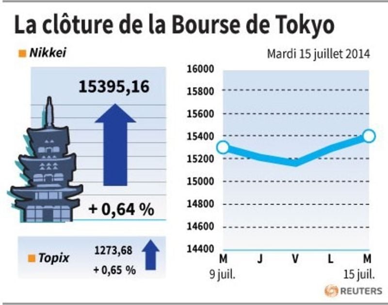 La Bourse de Tokyo finit en hausse de 0,64%