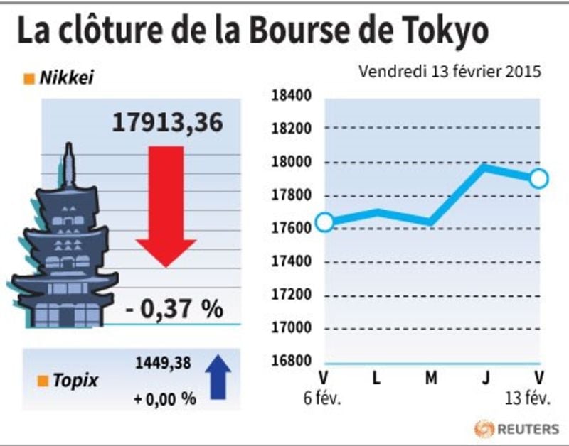 La cloture de la bourse de tokyo