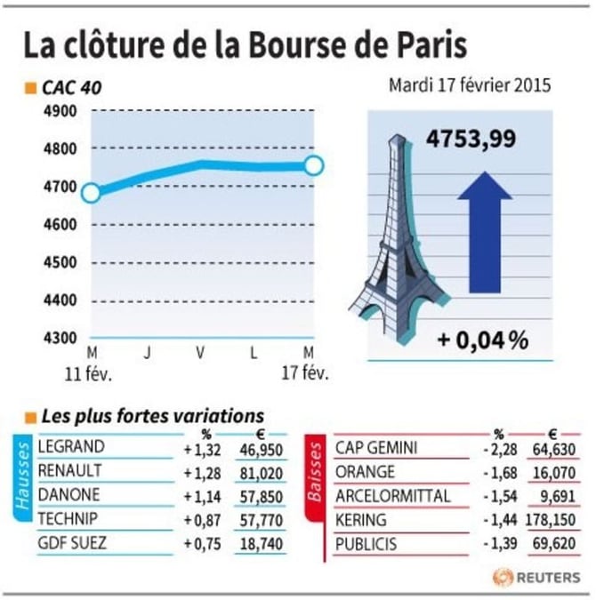La cloture de la bourse de paris