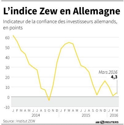 L'indice zew en allemagne