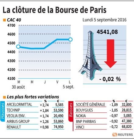 La cloture de la bourse de paris