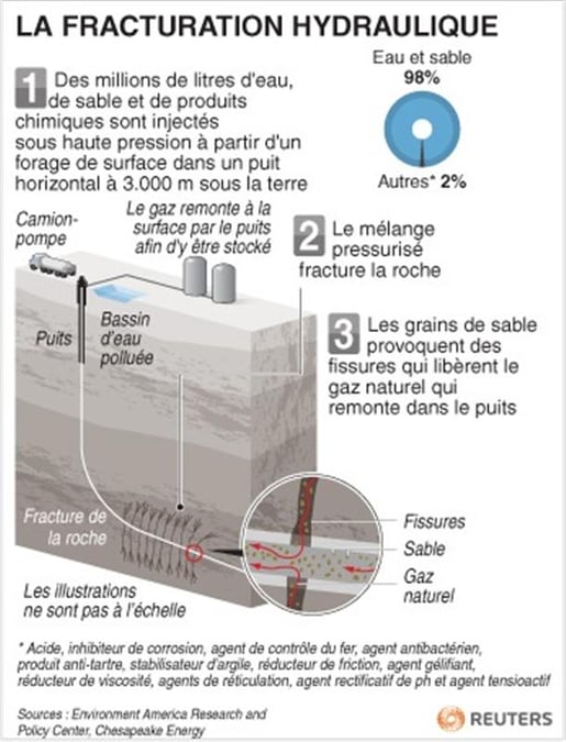 L'Académie des sciences relance le débat sur le gaz de schiste