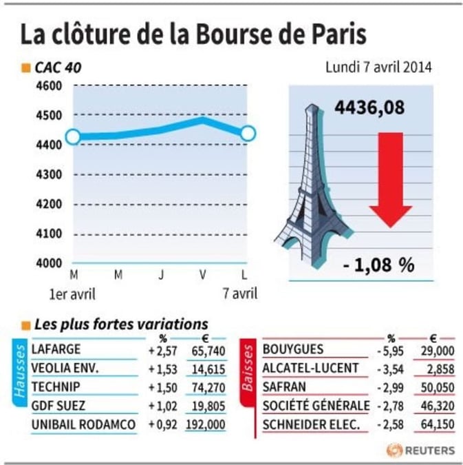 Les valeurs suives à la clôture de la Bourse de Paris