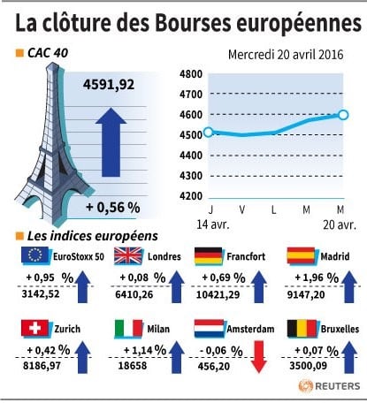 La cloture des bourses europeennes 