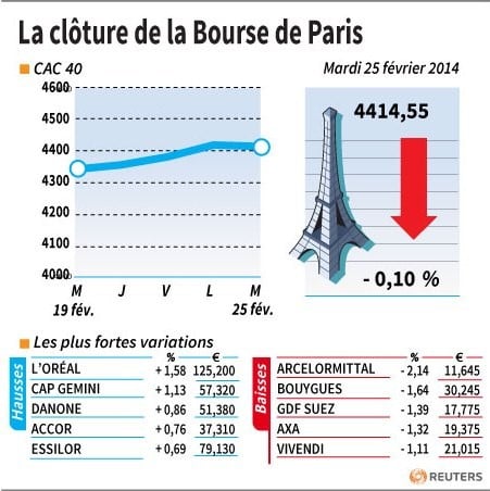 Les valeurs suivies à la clôture de la Bourse de Paris