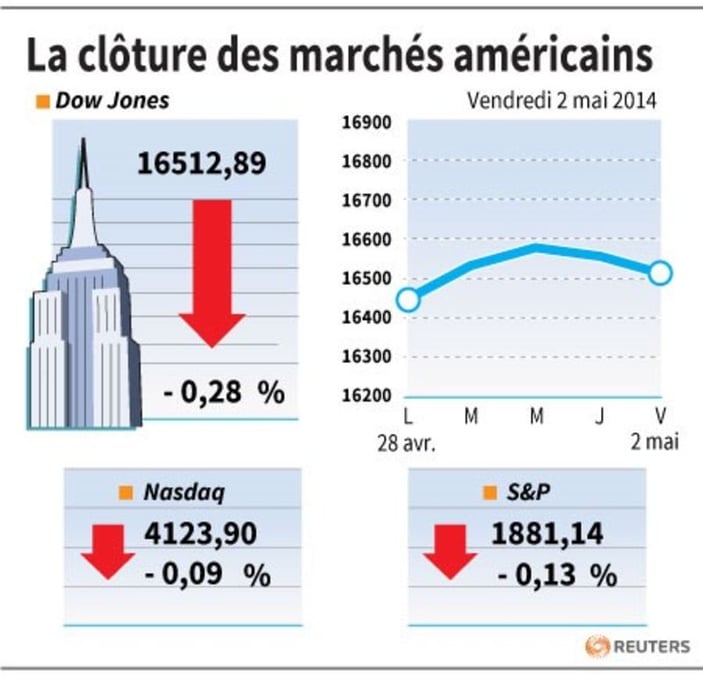 Wall Street finit en repli face aux violences en Ukraine