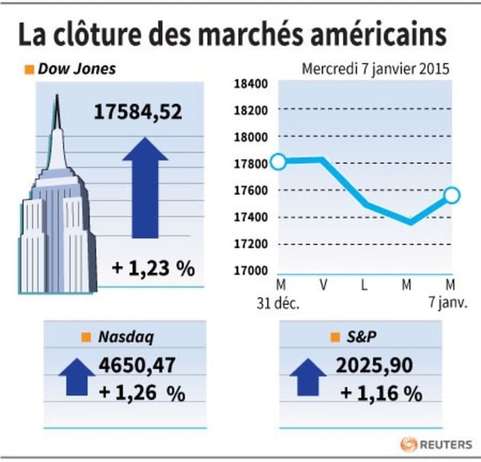 La cloture des marches americains