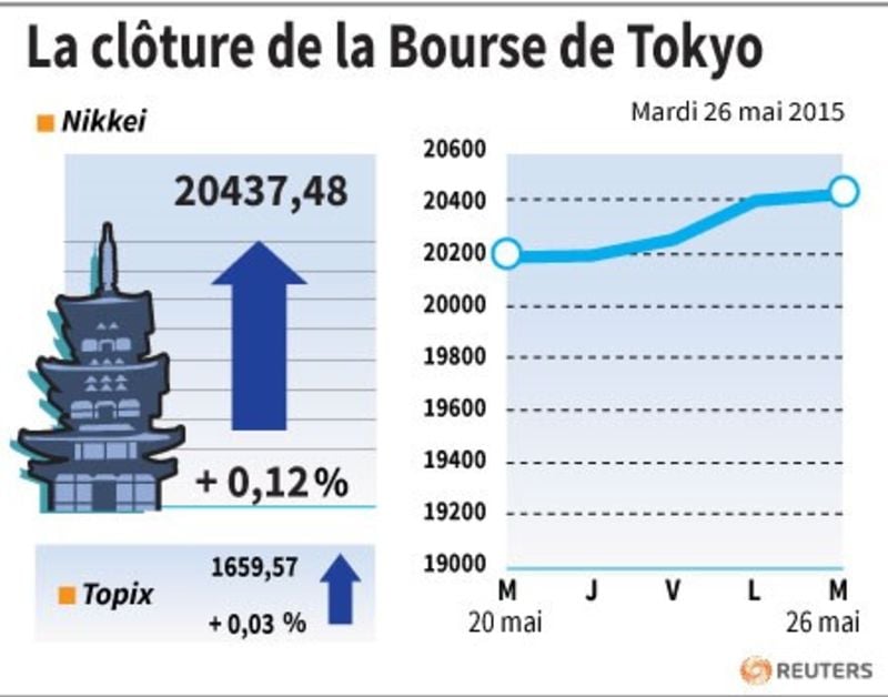 La cloture de la bourse de tokyo