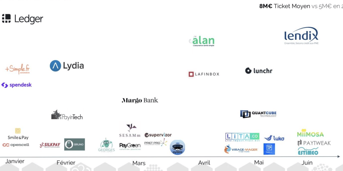 Fintech levées de fonds France 2018