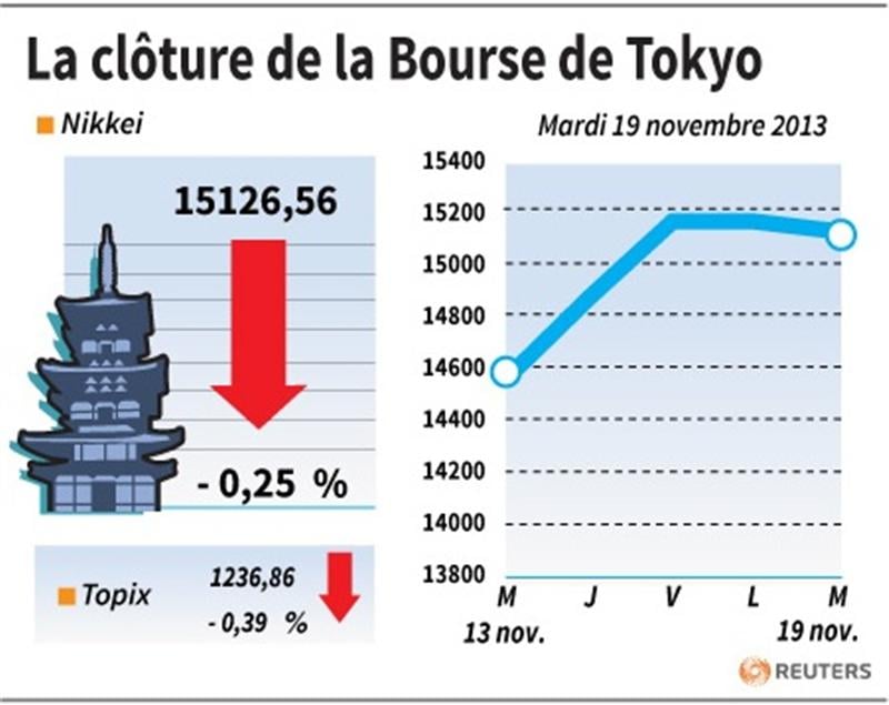 La Bourse de Tokyo finit en baisse de 0,25%