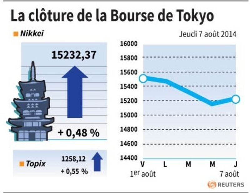 La Bourse de Tokyo finit en hausse de 0,48%