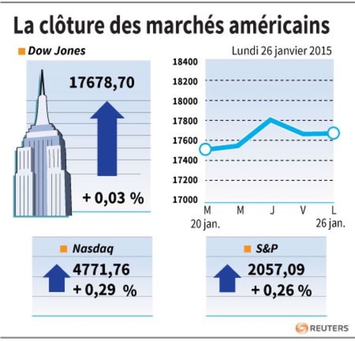 La cloture des marches americains