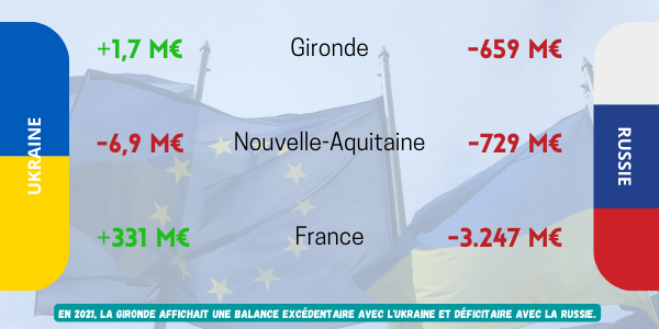 Balance commerciale Russie Ukraine