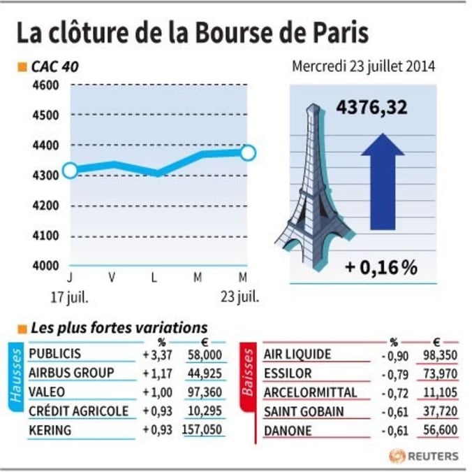 Les valeurs suivies à la clôture de la Bourse de Paris