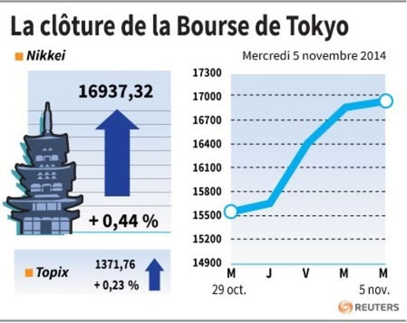La Bourse de Tokyo finit en hausse de 0,44%