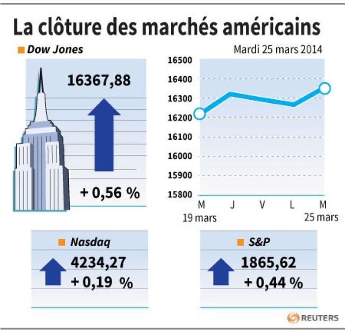 Wall Street se redresse au terme d'une séance indécise