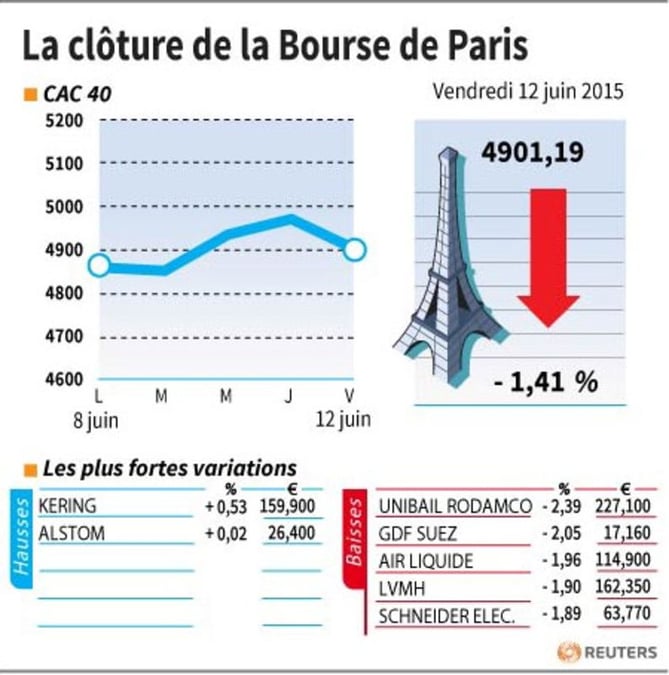 La cloture de la bourse de paris