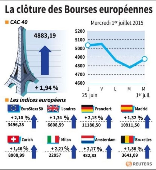 La cloture des bourses europeennes 