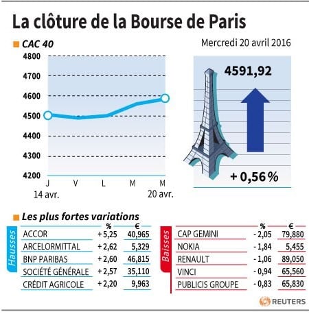 La cloture de la bourse de paris