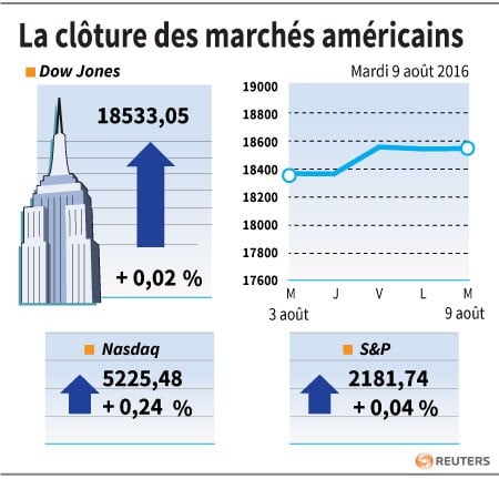 La cloture des marches americains