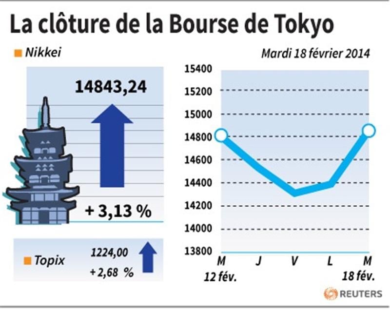 La Bourse de Tokyo finit en forte hausse, soutenue par la BoJ