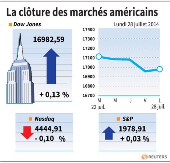 Wall Street finit indécise, entre statistiques et fusions