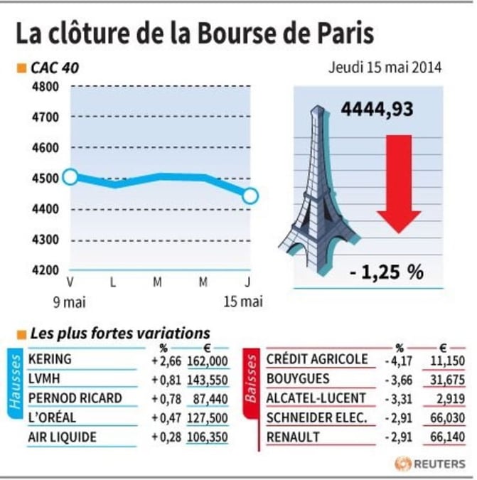 Les valeurs suivies à clôture de la Bourse de Paris