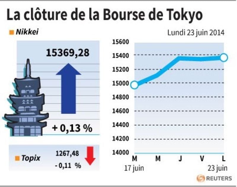 La Bourse de Tokyo finit en hausse de 0,13%
