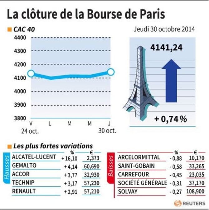 Les valeurs suivies à la clôture de la Bourse de Paris