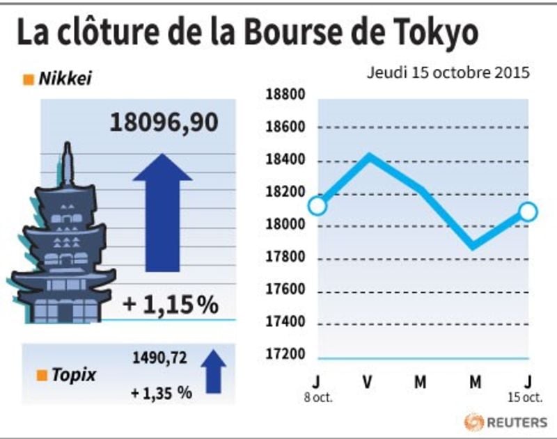 La cloture de la bourse de tokyo