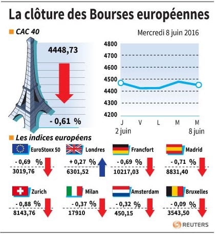 La cloture des bourses europeennes