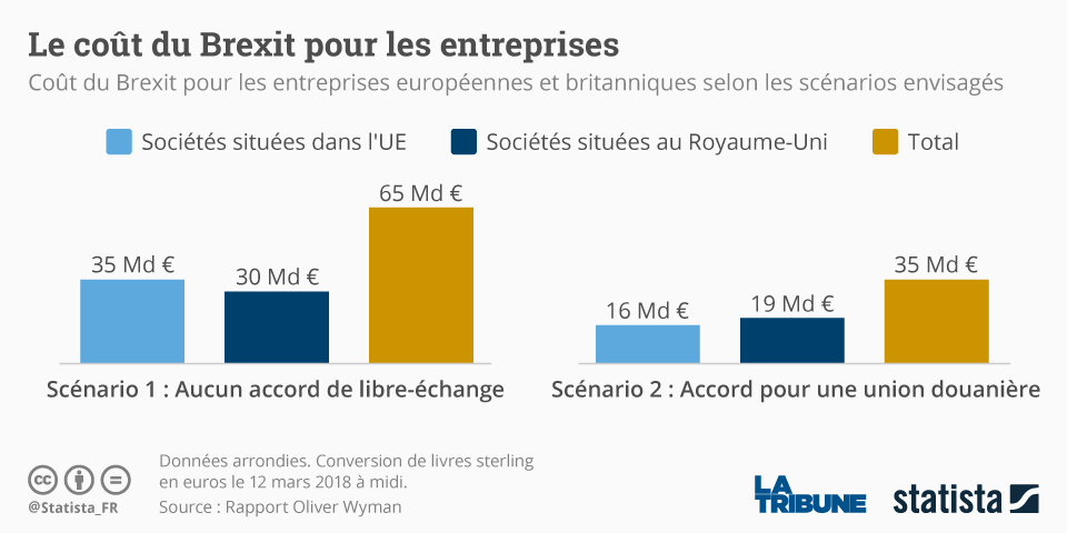 Statista coût du Brexit pour les entreprises