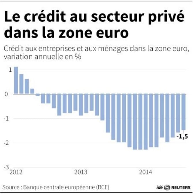 Le recul des prêts au secteur privé met la BCE sous pression