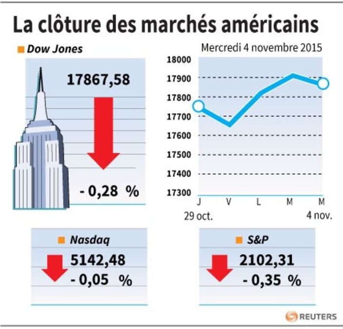 La cloture des marches americains