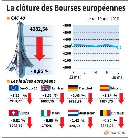 La cloture des bourses europeennes