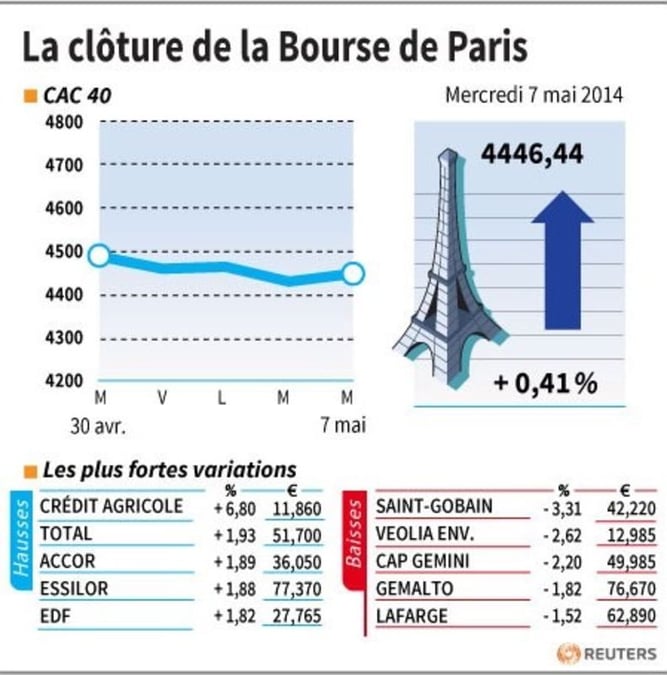 Les valeurs suivies à la clôture de la Bourse de Paris