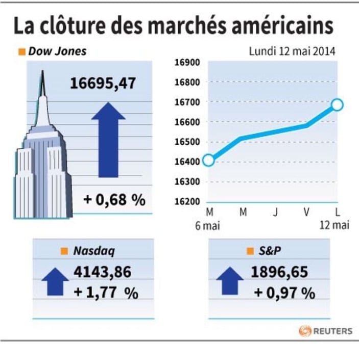 Records de clôture du Dow Jones et du S&P 500 malgré l'Ukraine 