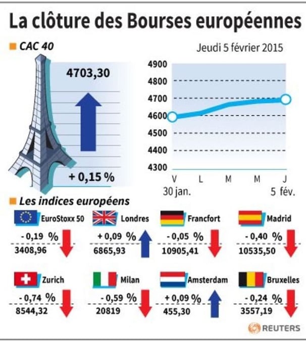 La cloture des bourses europeennes