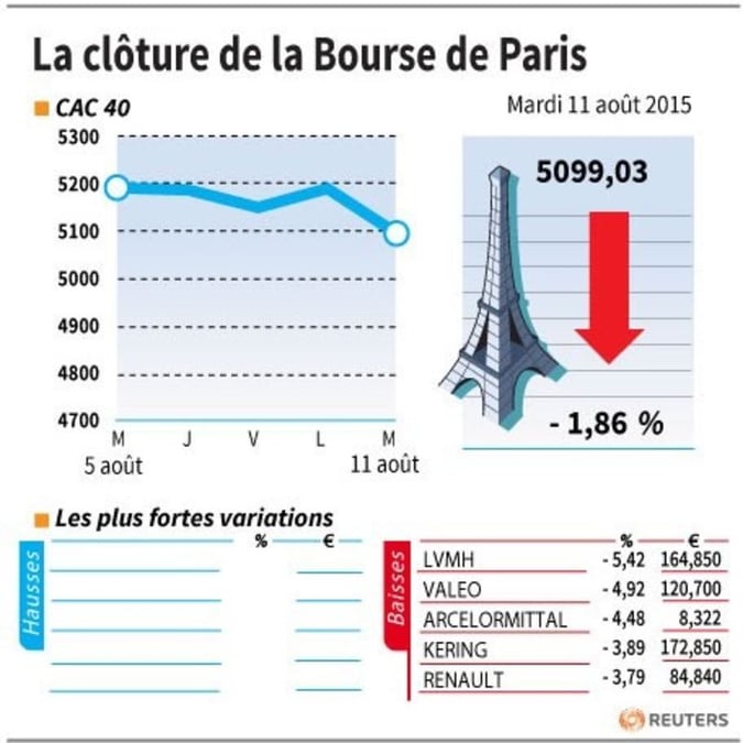 La cloture de la bourse de paris