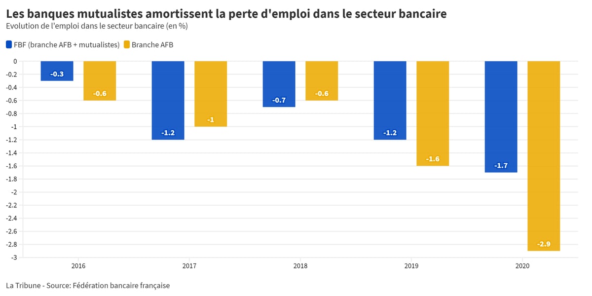 Emploi banque