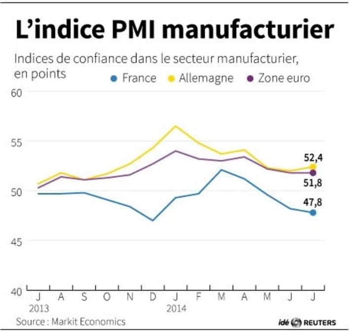 La croissance du secteur manufacturier dans la zone euro stagne