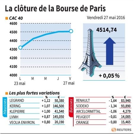 La cloture de la bourse de paris