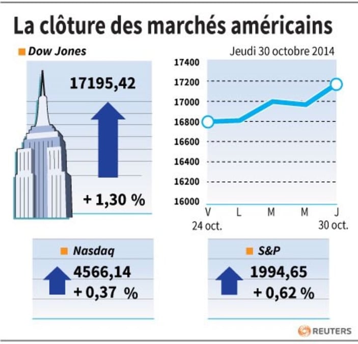 Wall Street finit en hausse, Visa dope le Dow Jones