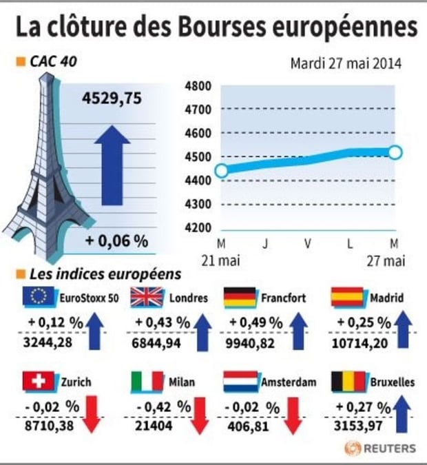 Les marchés européens terminent en hausse grâce à la BCE