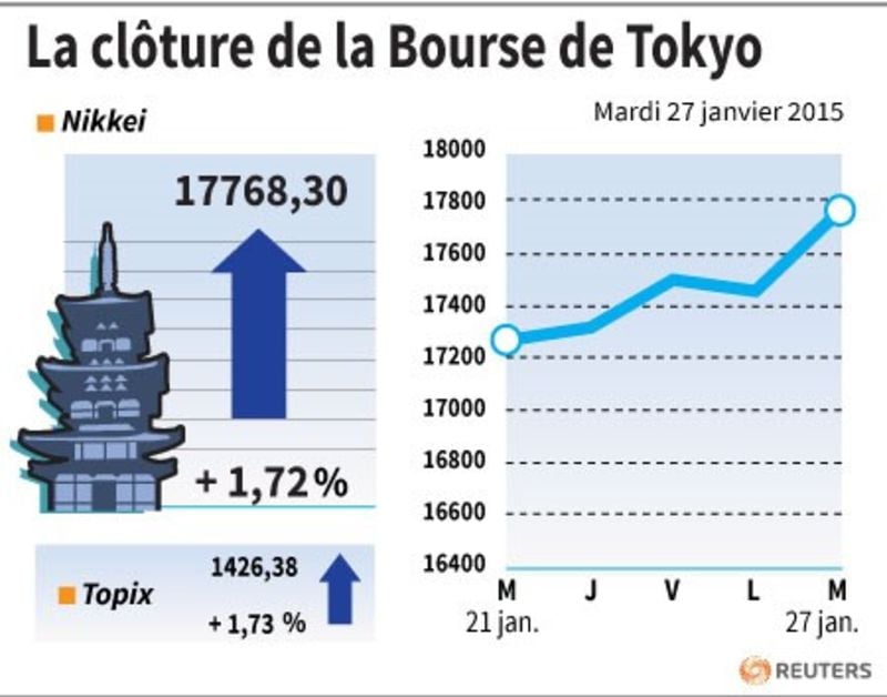 La cloture de la bourse de tokyo