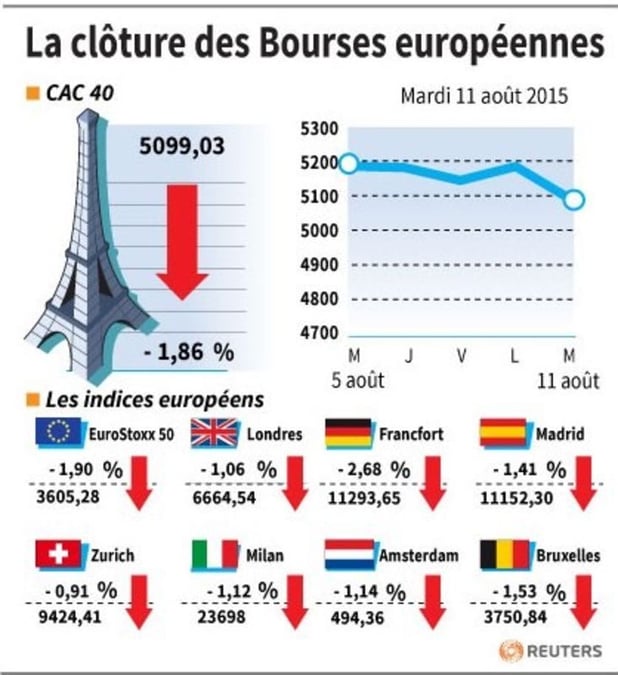 La cloture des bourses europeennes